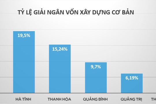 Nhiều huyện ở Nghệ An chưa giải ngân được đồng vốn xây dựng cơ bản nào