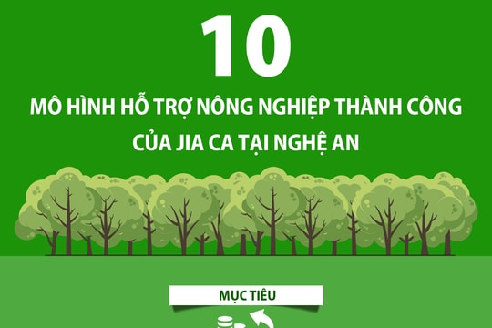 10 mô hình hiệu quả của JICA tại Nghệ An 