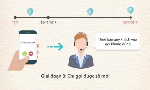 Nhà mạng sẽ có phần mềm chuyển đổi thuê bao 11 số