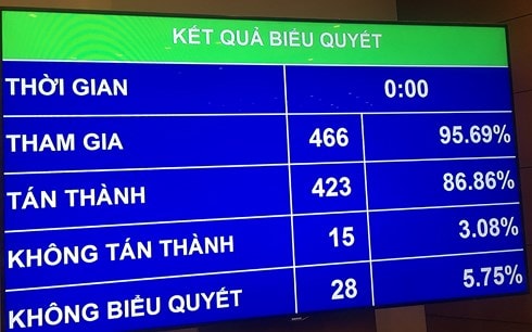 Quốc hội biểu quyết thông qua Luật An ninh mạng