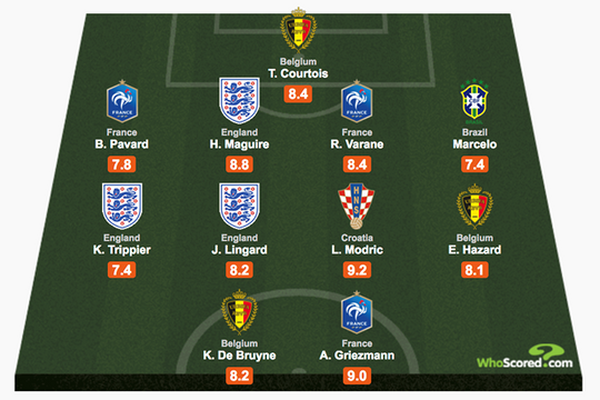 Đội hình tiêu biểu ở tứ kết World Cup: Griezmann sánh vai De Bruyne