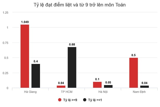 Những bất thường trong điểm thi THPT quốc gia của Hà Giang