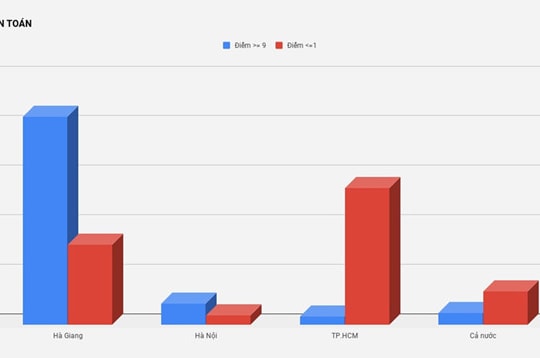 'Có thể trưng cầu giám định hình sự về nghi vấn điểm thi ở Hà Giang'