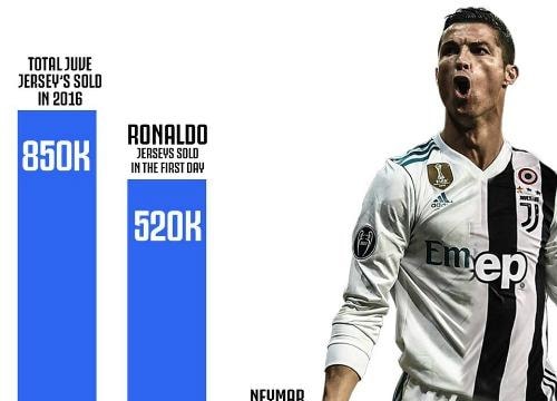 Áo đấu Ronaldo bán chạy gấp 52 lần của Neymar