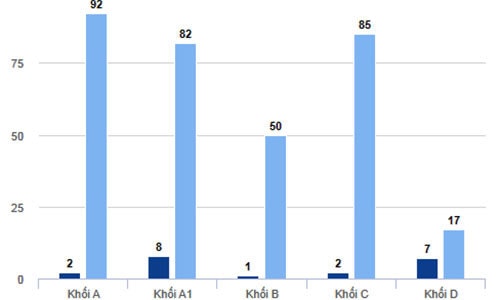 Bộ Giáo dục xác minh nghi vấn gian lận điểm thi ở Sơn La, Lạng Sơn