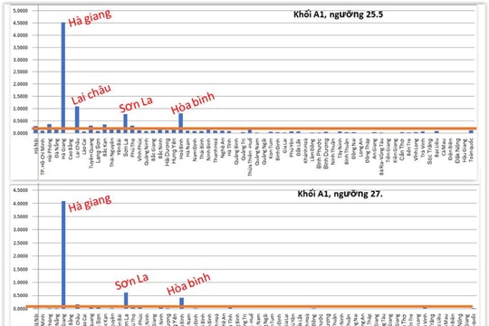 Điểm thi Điện Biên, Kon Tum, Lai Châu có sự khác thường