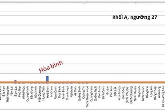 Bất ngờ sốc với kết quả phân tích dữ liệu thi thí sinh cả nước