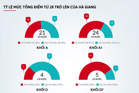 Điểm thi THPT quốc gia không phản ánh đúng năng lực học sinh