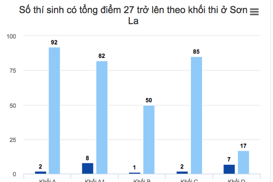 Điểm thi của thí sinh Sơn La có dấu hiệu bị can thiệp