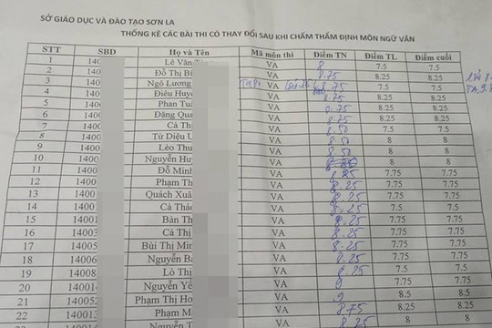 Gian lận điểm thi tại Sơn La: 42 bài thi Ngữ văn giảm điểm sau chấm thẩm định