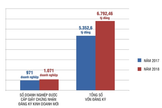 Nghệ An: 6 tháng, cấp giấy đăng ký kinh doanh cho hơn 1.000 doanh nghiệp