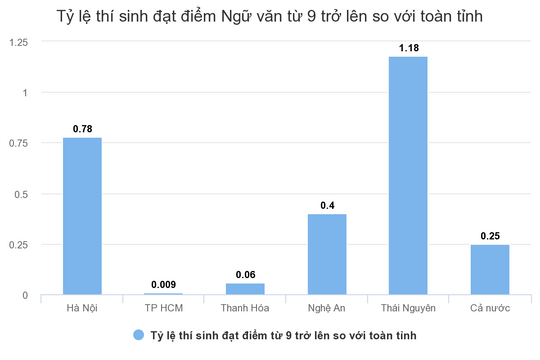 Tỷ lệ điểm giỏi Ngữ văn của Thái Nguyên gấp gần 5 lần cả nước