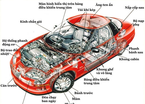 Tìm hiểu 14 bộ phận cơ bản trên ô tô
