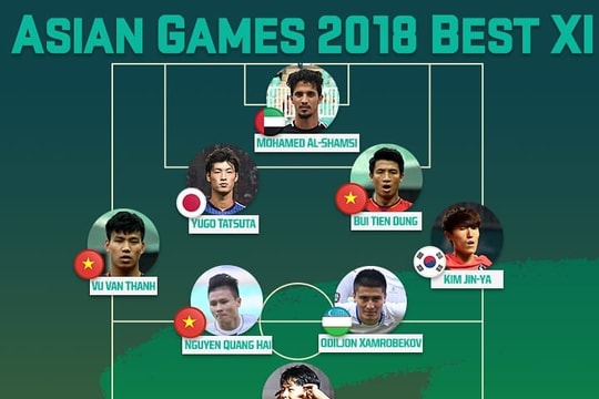 3 cầu thủ U23 Việt Nam được vinh danh ở Đội hình xuất sắc nhất ASIAD 2018