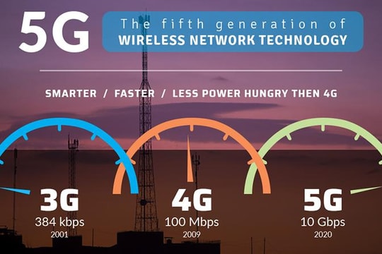 Việt Nam sẽ sớm triển khai 5G, đưa tốc độ mạng lên 10Gbps