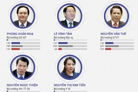 Phiếu tín nhiệm và chuyện chọn bộ trưởng