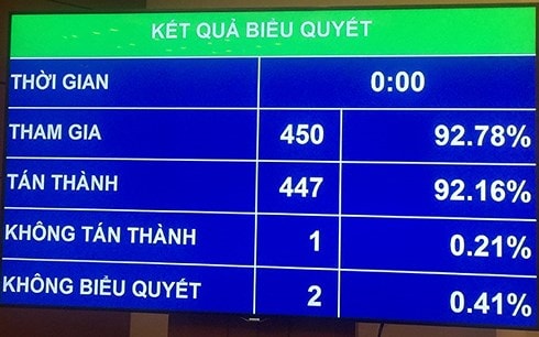 Quốc hội chốt chỉ tiêu GDP 2019 tăng 6,6-6,8%