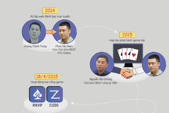 27 tháng vận hành đường dây đánh bạc nghìn tỷ