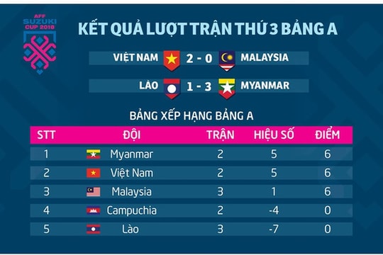 AFF Cup 2018: ĐT Việt Nam và thế trận bảng A lúc này
