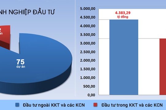 Nghệ An: Cấp phép đầu tư 87 dự án mới với tổng số vốn hơn 7.000 tỷ đồng