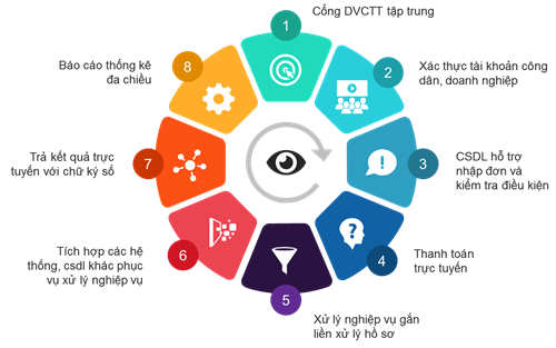Đề án 165: Ứng dụng các giải pháp nâng cao chất lượng dịch vụ công