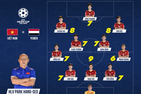 Chấm điểm Việt Nam 2-0 Yemen: Ngọc Hải và Quang Hải xuất sắc nhất