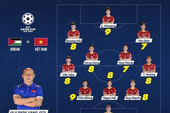 Chấm điểm Việt Nam vs Jordan: Phượng - Hoàng “tung cánh”, Văn Lâm xuất thần