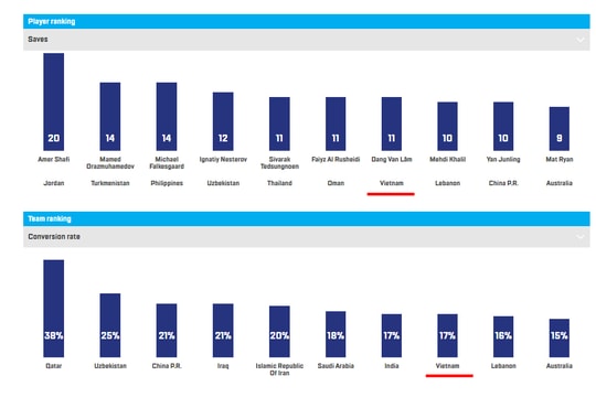 Những thống kê ấn tượng về ĐT Việt Nam trên trang chủ AFC