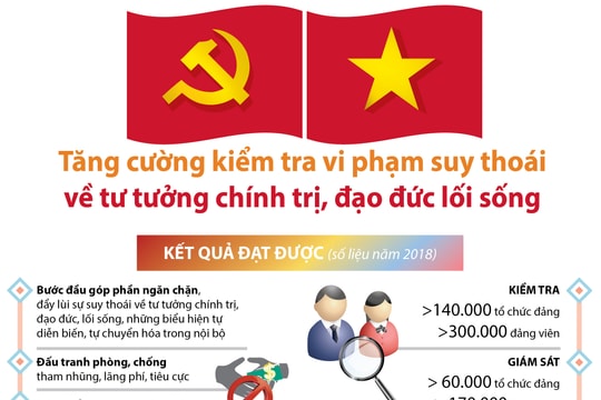 Những kết quả quan trọng trong kiểm tra thi hành kỷ luật của Đảng