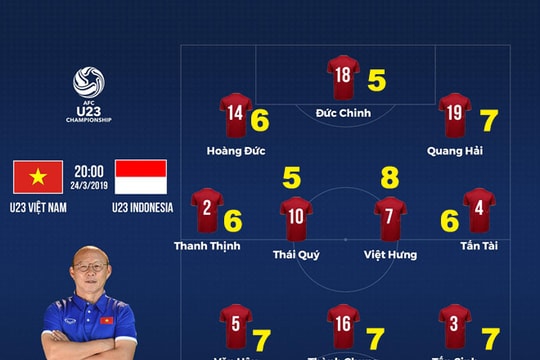 Chấm điểm U23 Việt Nam - U23 Indonesia: Thất vọng cho Tiến Dũng - Đức Chinh