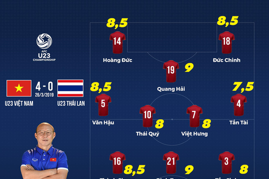 Chấm điểm U23 Việt Nam 4-0 U23 Thái Lan: Điểm cao nhất cho Đình Trọng, Quang Hải