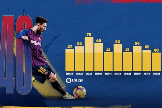 “Tiểu Công Phượng” nhận mưa tiền thưởng; Messi xô đổ nhiều kỷ lục
