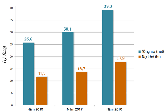 Kiến nghị cơ quan Công an vào cuộc nhằm giảm nợ thuế kinh doanh vận tải