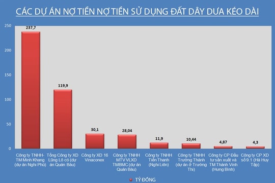 TP Vinh: 8 doanh nghiệp bị cưỡng chế vì nợ tiền sử dụng đất