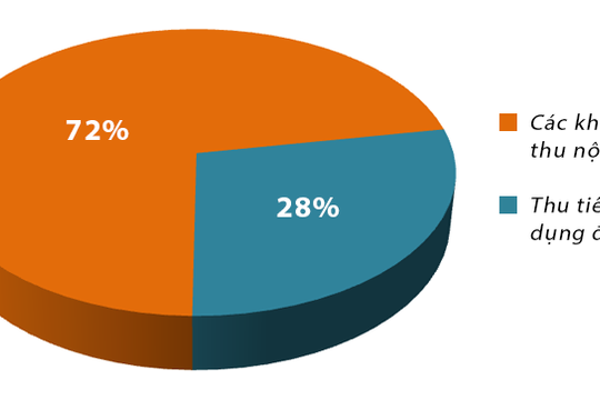Nghệ An: Tìm giải pháp thực hiện tốt công tác thu ngân sách