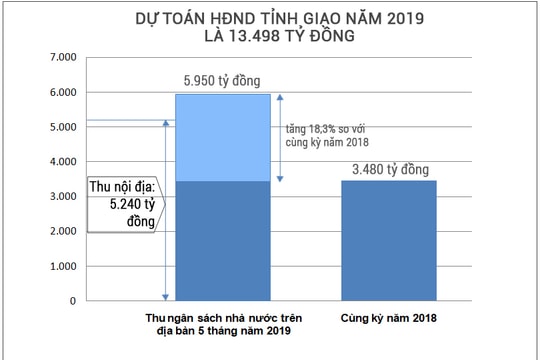 Nghệ An: Thu ngân sách 5 tháng năm 2019 tăng gần 19%
