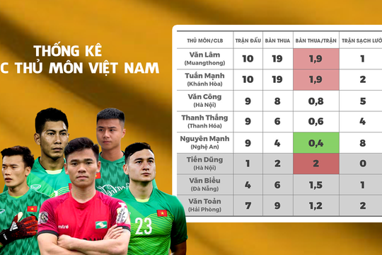 Thống kê thủ môn Việt Nam: Nguyên Mạnh có phong độ tốt nhất
