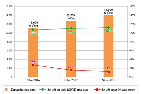 HĐND tỉnh chỉ ra 15 tồn tại trong công tác thu ngân sách trên địa bàn