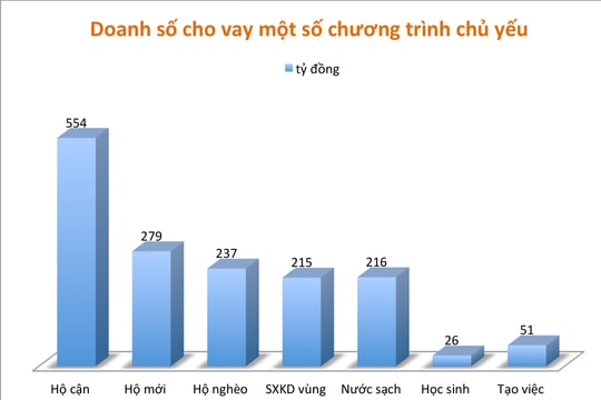 Nghệ An: 6 tháng có hơn 43.000 hộ nghèo được vay vốn chính sách
