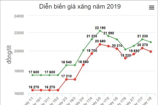 Giá xăng giảm từ chiều nay (1/8)