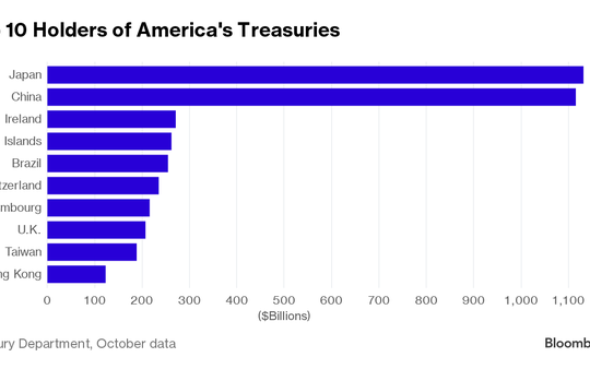 Nhật Bản vượt Trung Quốc, trở thành chủ nợ lớn nhất của Mỹ