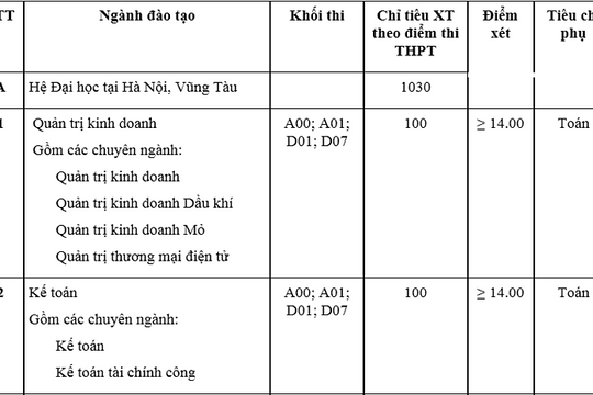 3 trường đại học xét tuyển bổ sung hơn 3.000 chỉ tiêu