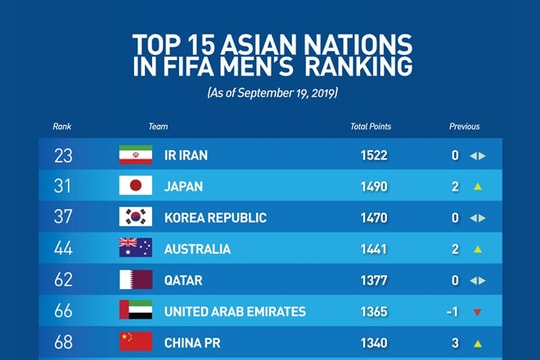 ĐT Việt Nam tụt xuống hạng 99 trên BXH FIFA; Khán giả Việt Nam chờ Văn Hậu ra sân