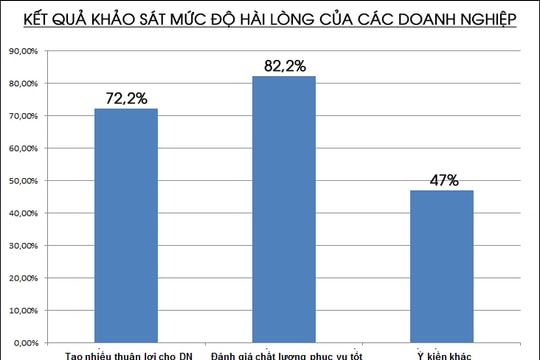Hơn 82% doanh nghiệp đánh giá tốt về Cục thuế Nghệ An