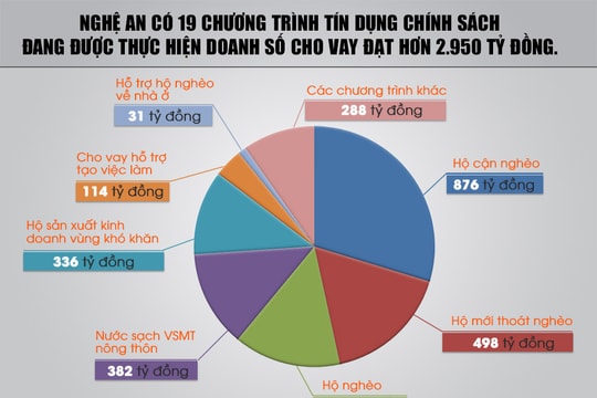 Nguồn lực quan trọng cho an sinh xã hội ở Nghệ An