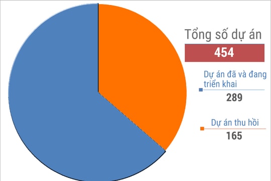 Nghệ An: Danh sách 165 dự án đầu tư bị thu hồi do chậm triển khai 