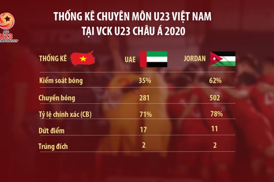 U23 Việt Nam: Những vấn đề sau 2 trận hòa UAE và Jordan