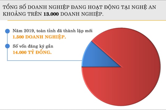 Nỗ lực của Nghệ An trong việc phát triển doanh nghiệp