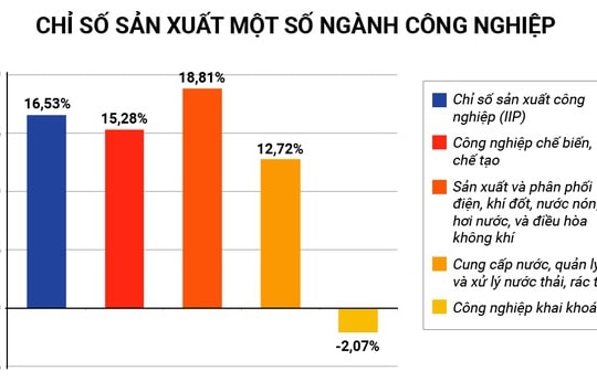 Nghệ An: Giá trị công nghiệp nhiệm kỳ 2016 - 2020 dự kiến tăng 18,6%