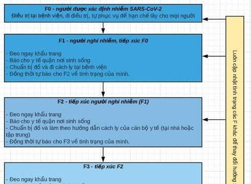 Sơ đồ phân loại (các F) cách ly người nhiễm Covid- 19 ai cũng cần phải biết